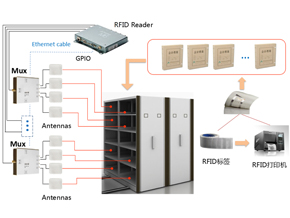 rfid档案,rfid资产管理,rfid解决方案,铨顺宏