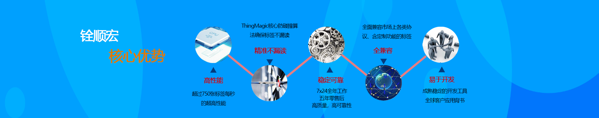 RFID射频识别技术,RFID性能,RFID距离,铨顺宏科技