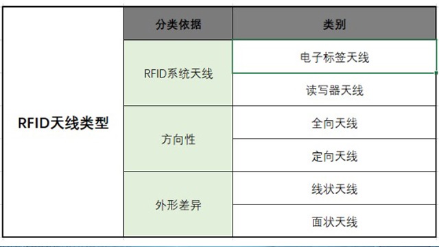 主要的RFID天线有哪些类型?