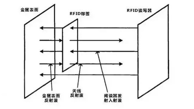 影响UHF RFID性能的变量