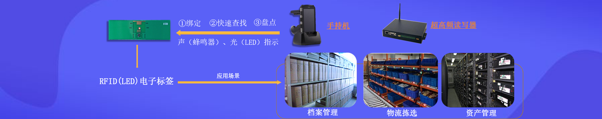 RFID智慧档案,仓储,资产管理解决方案-深圳铨顺宏