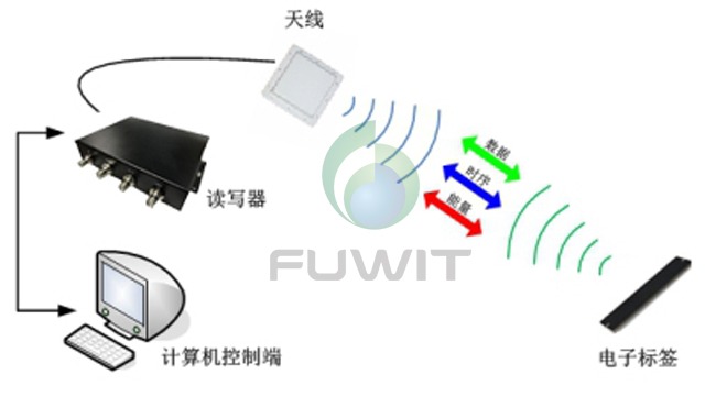 RFID技术的基本结构，与工作原理是什么？