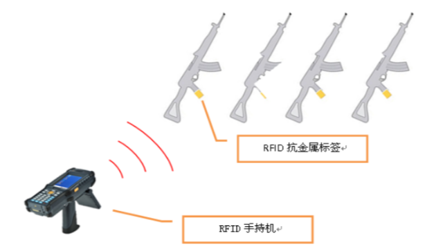 基于RFID军事物资(枪械)出入库自动监控管理系统