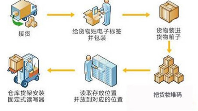 RFID标签技术变成仓储物流物流关键技术