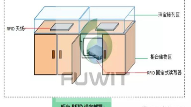 铨顺宏RFID：智能珠宝管理系统软件