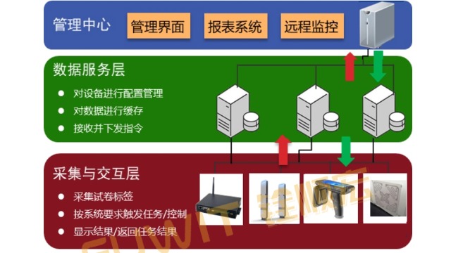 铨顺宏RFID：试卷管理中RFID技术智能系统发挥着什么样的作用