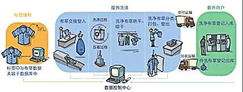 RFID洗涤,RFID酒店布草管理,RFID被服管理