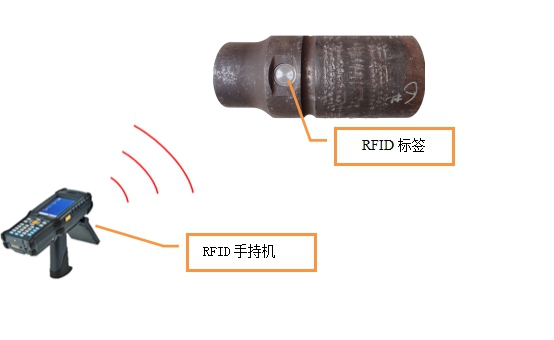 RFID移动数据采集技术