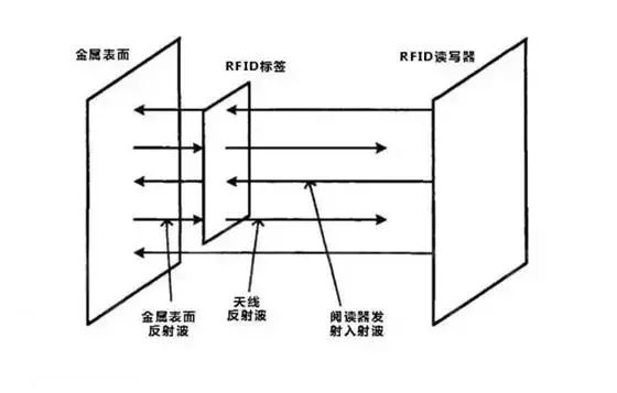 RFID系统