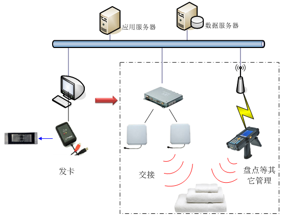 RFID洗涤管理-RFID医疗被服洗涤管理-铨顺宏