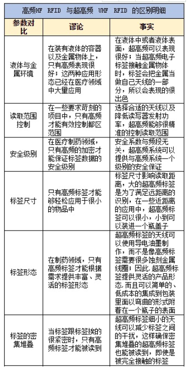 RFID如何有效测量升高物品的温度