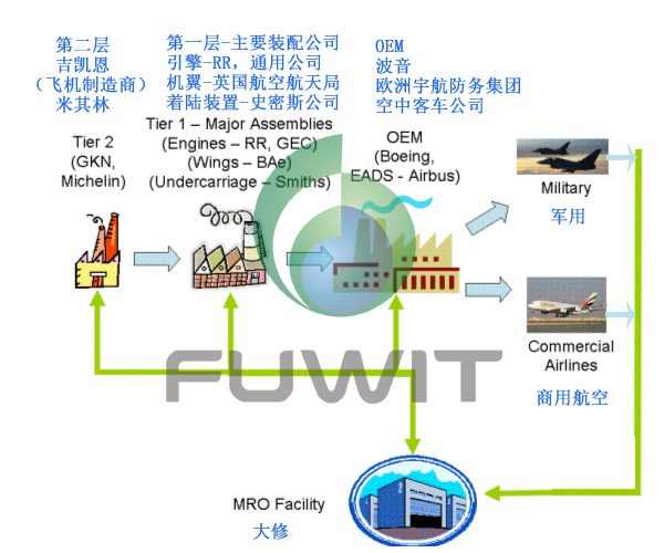 RFID航空航天供应链