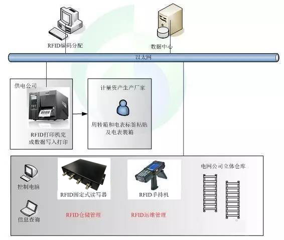 RFID条码打印