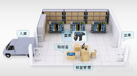 RFID技术在服装门店管理的应用