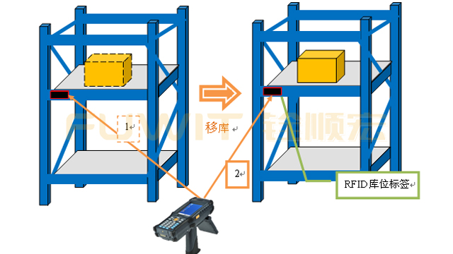 rfid 仓储物流管理,RFID仓储库位管理系统