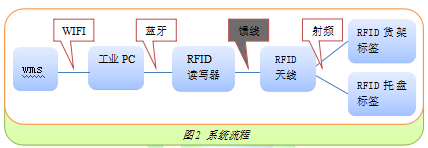 仓储管理系统WMS