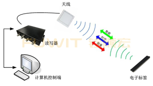rfid仓库管理系统,RFID仓储物流