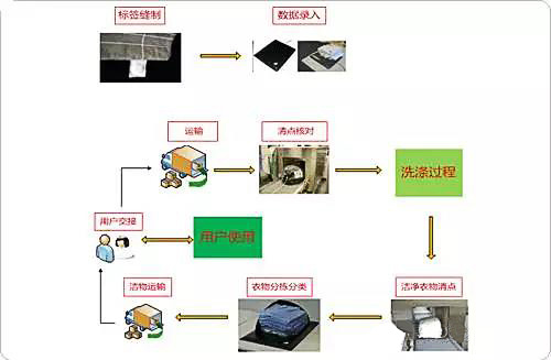 rfid布草洗涤,RFID工服管理,工业rfid洗衣管理