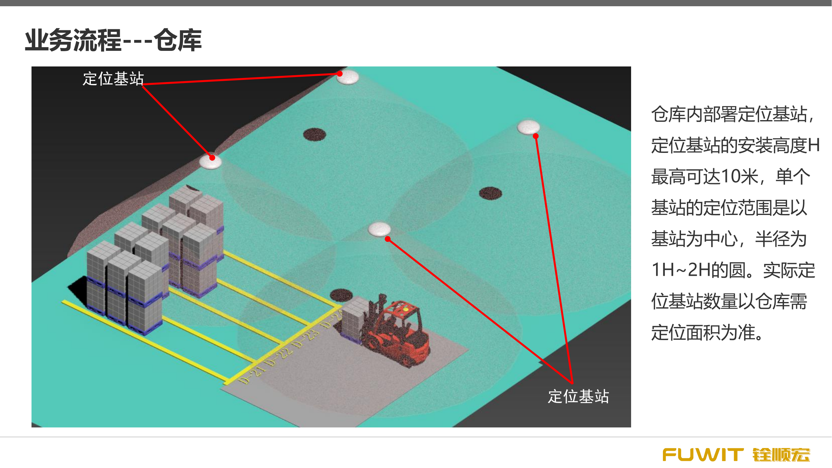 叉车仓储定位管理