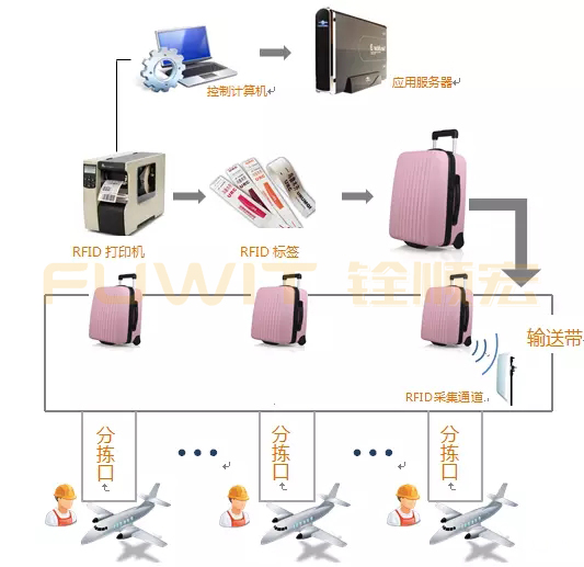 RFID行李自动分拣系统,RFID分拣管理,RFID分拣解决方案