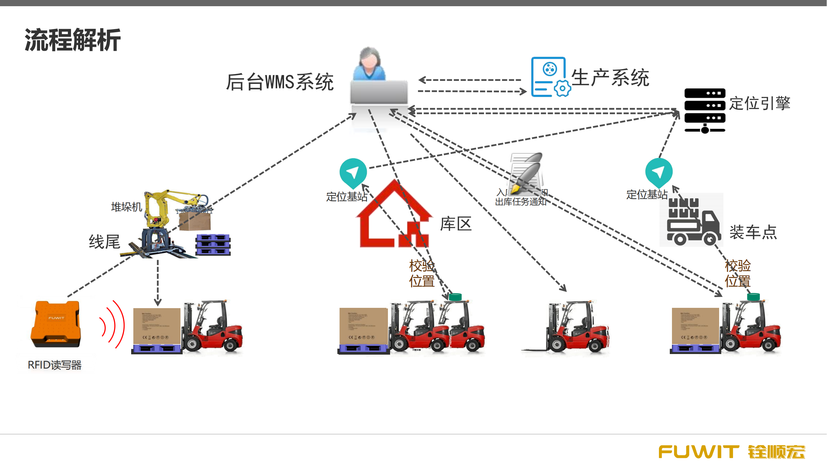 叉车仓储定位管理