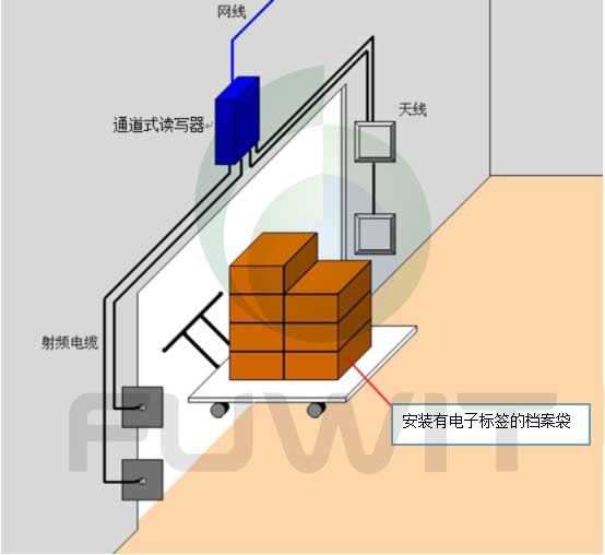 RFID档案管理档案中心