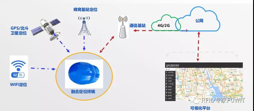 RFID系统