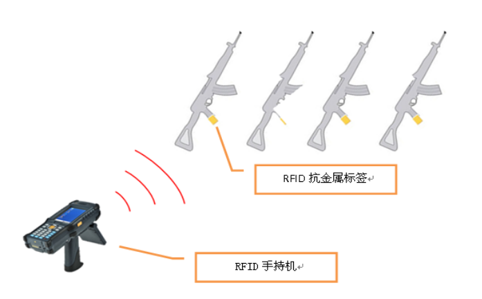 RFID枪械管理-RFID军事枪械出入库管理-RFID枪械盘点-铨顺宏