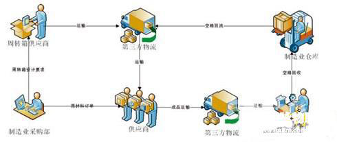 RFID物流管理-RFID物流周转箱管理-RFID仓储物流-RFID铨顺宏