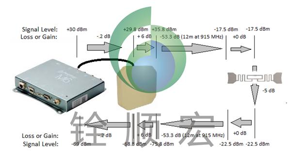 rfid读写器,rfid标签,rfid天线传输系统