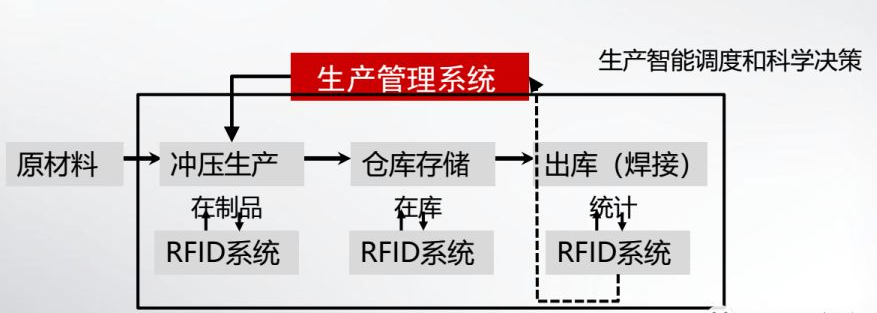 RFID冲压车间管理-RFID汽车制造-RFID工业制造-RFID铨顺宏