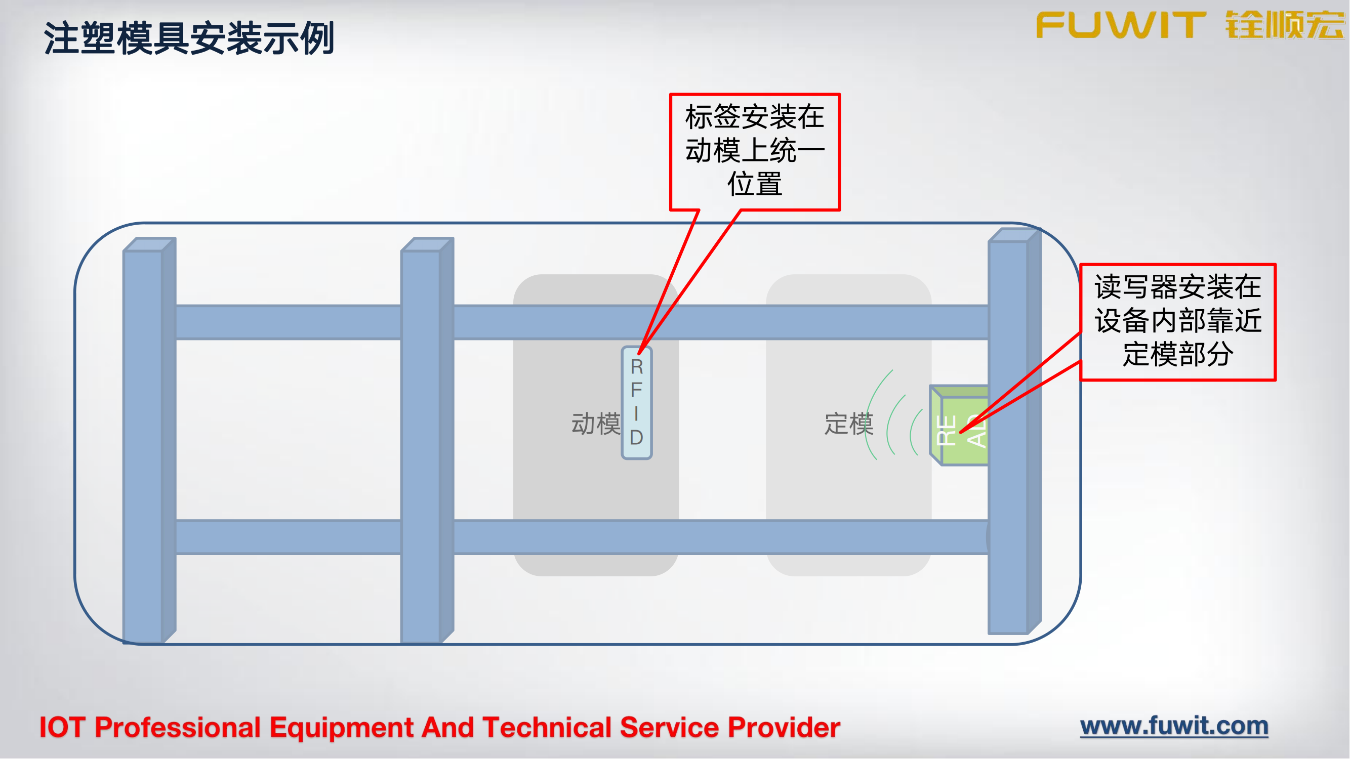 RFID模具资产管理方案