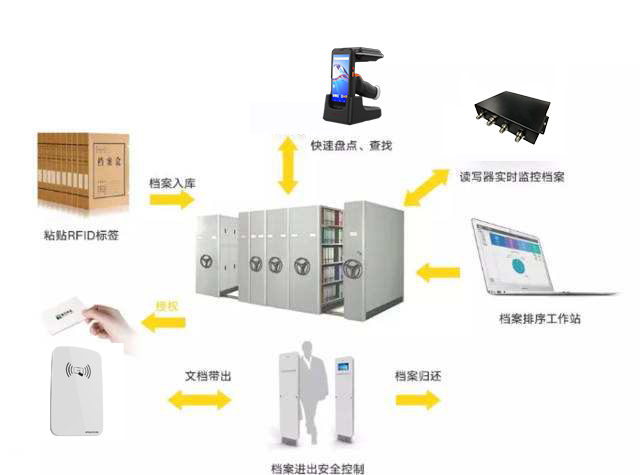 RFID档案管理-RFID图书出入库管理-铨顺宏