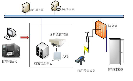 RFID档案管理系统架构