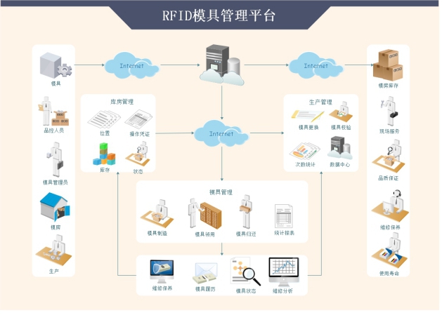 桌面型RFID一体机