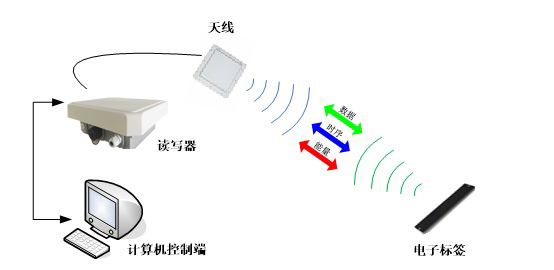 桌面型RFID一体机