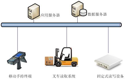 RFID通道门禁,RFID仓储物流,RFID收发货系统应用