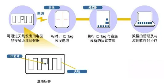 RFID洗涤管理-RFID医用被服洗涤-铨顺宏