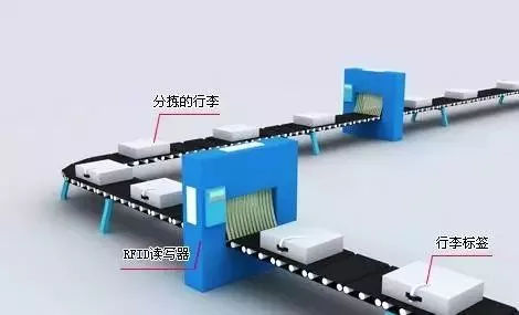 RFID行李自动分拣系统