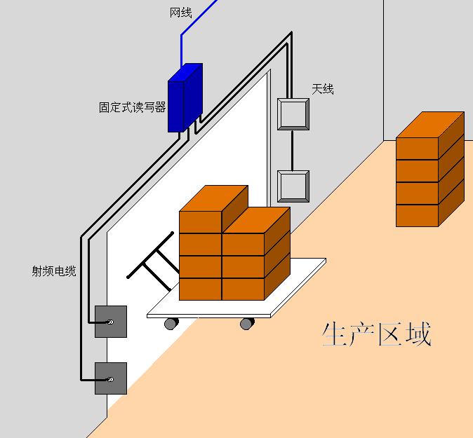 rfid读写器,天线,rfid电子标签货品进出库信息 读取
