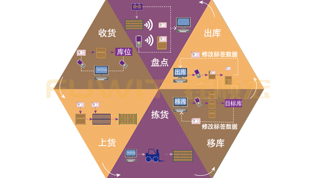 wms仓库管理系统,rfid仓储,rfid仓储物流