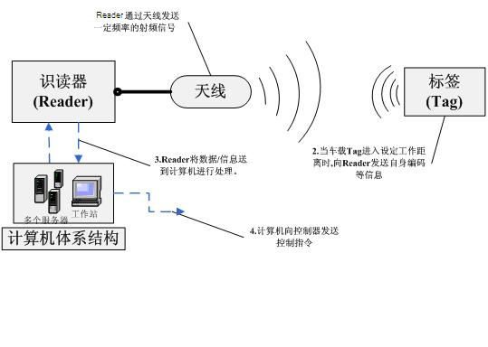 RFID智能停车场管理系统，RFID车辆管理