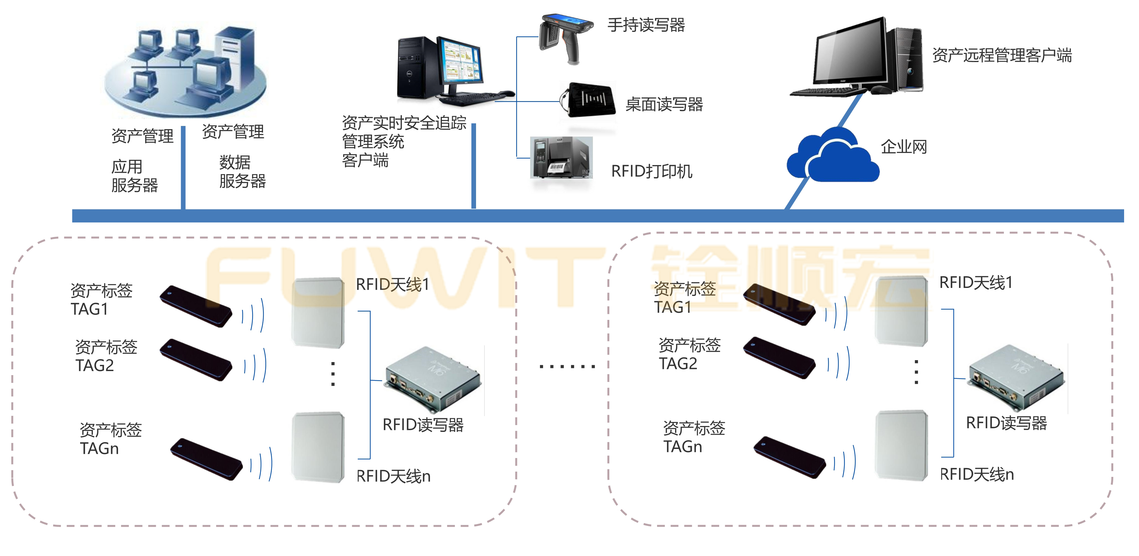 RFID固定资产管理系统