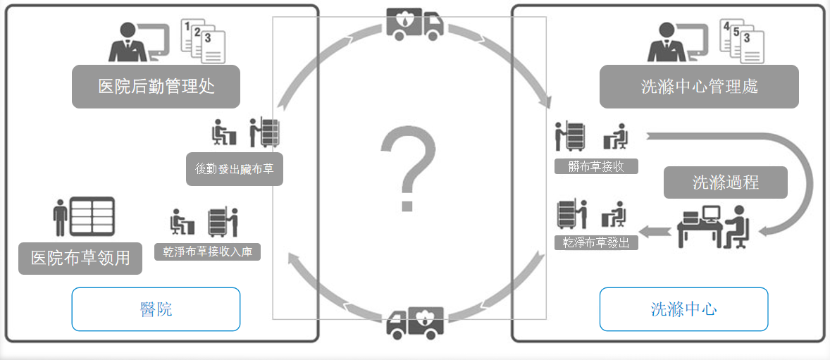 RFID医疗洗涤管理-RFID医用织物洗涤-铨顺宏