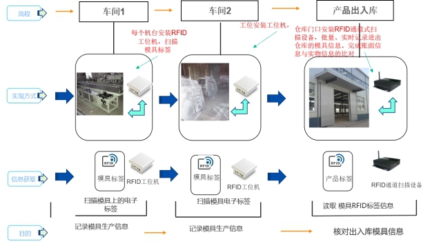 桌面型RFID一体机