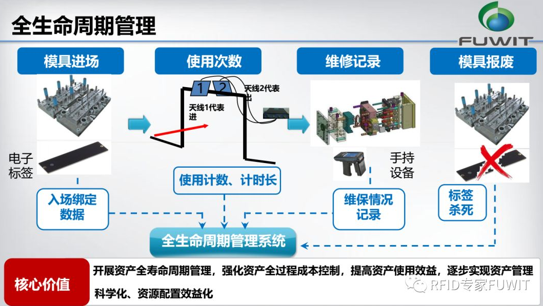 RFID模具管理-RFID模具跟踪管理-RFID汽车追溯-RFID技术