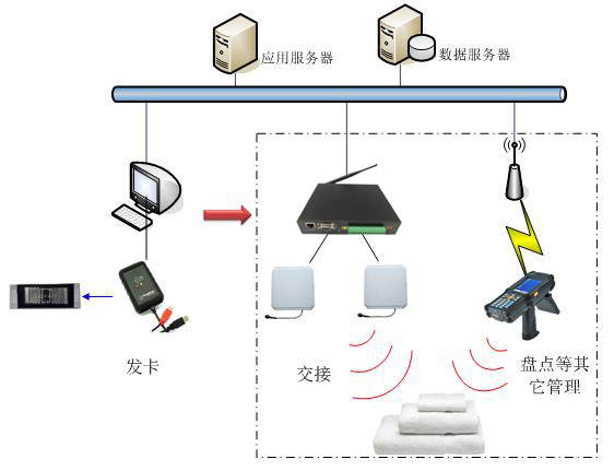 RFID铨顺宏布草