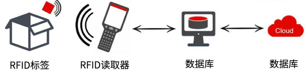 宠物RFID标签