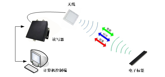 rfid资产管理,rfid读写器,rfid电子标签管理系统