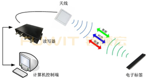 RFID门禁管理-RFID门禁资产管理-铨顺宏